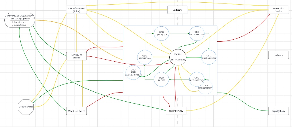 Screenshot of Austrian systems map created with Lucid. Different colors connect different stakeholders to describe the relationship. The victim is placed in the centre.